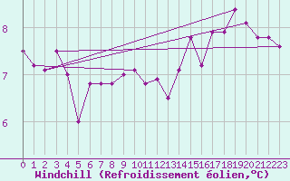 Courbe du refroidissement olien pour Dieppe (76)