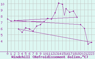 Courbe du refroidissement olien pour Treviso / Istrana