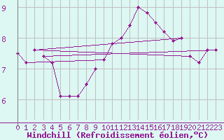 Courbe du refroidissement olien pour Cap de la Hague (50)