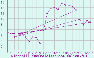 Courbe du refroidissement olien pour Chteaudun (28)