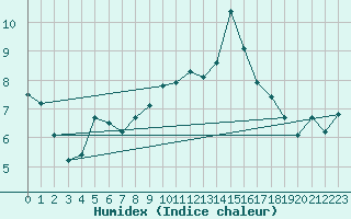 Courbe de l'humidex pour Constance (All)