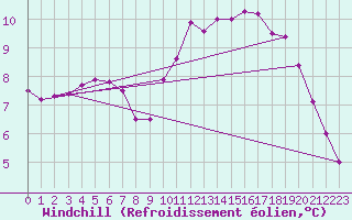 Courbe du refroidissement olien pour Ploudalmezeau (29)