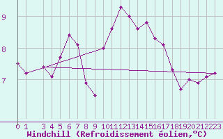 Courbe du refroidissement olien pour Pointe du Raz (29)