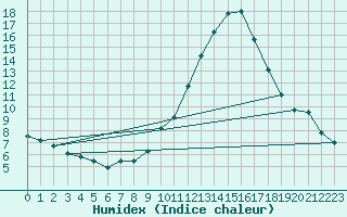 Courbe de l'humidex pour Ble / Mulhouse (68)