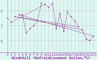 Courbe du refroidissement olien pour Le Talut - Belle-Ile (56)