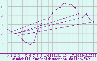 Courbe du refroidissement olien pour Cap de la Hague (50)