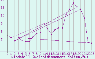 Courbe du refroidissement olien pour Ouessant (29)