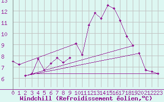 Courbe du refroidissement olien pour Sos del Rey Catlico