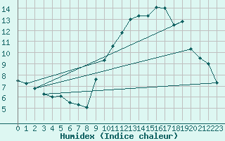 Courbe de l'humidex pour Langres (52) 