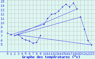 Courbe de tempratures pour Saclas (91)