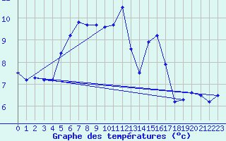 Courbe de tempratures pour Moleson (Sw)