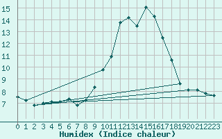 Courbe de l'humidex pour Spa - La Sauvenire (Be)