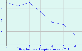 Courbe de tempratures pour Swift Current