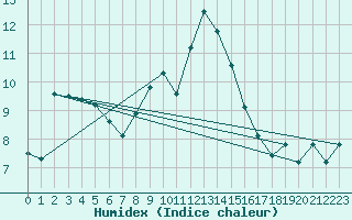 Courbe de l'humidex pour Chasseral (Sw)