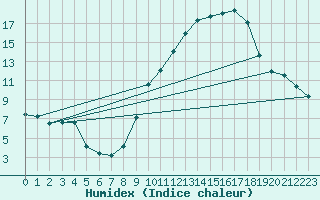 Courbe de l'humidex pour Biarritz (64)