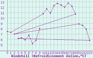 Courbe du refroidissement olien pour Pordic (22)