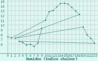 Courbe de l'humidex pour Pontoise - Cormeilles (95)