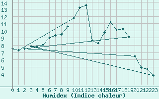 Courbe de l'humidex pour Sunne