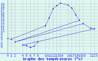 Courbe de tempratures pour Bujarraloz