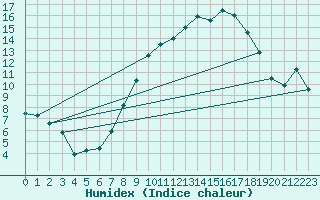 Courbe de l'humidex pour Andernach