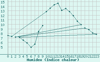 Courbe de l'humidex pour Sion (Sw)