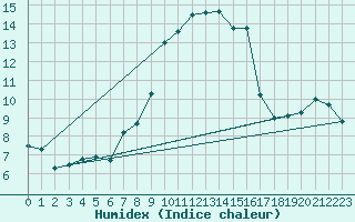 Courbe de l'humidex pour Navacerrada