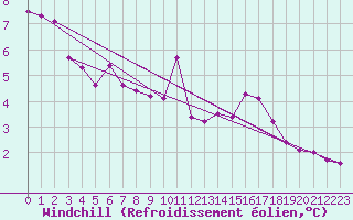 Courbe du refroidissement olien pour Ploeren (56)