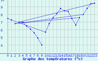 Courbe de tempratures pour Chivres (Be)