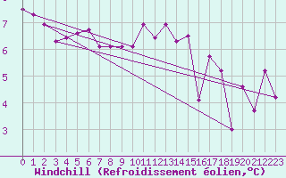 Courbe du refroidissement olien pour Douzy (08)