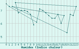 Courbe de l'humidex pour Altnaharra