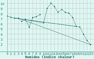 Courbe de l'humidex pour Marienberg