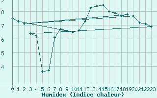 Courbe de l'humidex pour Troyes (10)