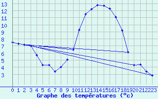 Courbe de tempratures pour Tarbes (65)