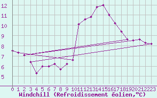Courbe du refroidissement olien pour Boulogne (62)