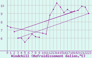 Courbe du refroidissement olien pour Ile de Groix (56)