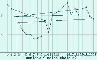 Courbe de l'humidex pour Chivenor