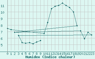 Courbe de l'humidex pour Montauban (82)