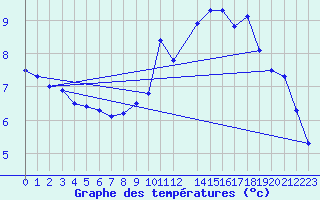 Courbe de tempratures pour Florennes (Be)