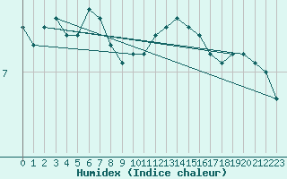 Courbe de l'humidex pour Cap de la Hve (76)