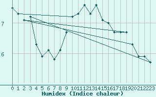 Courbe de l'humidex pour Bistrita