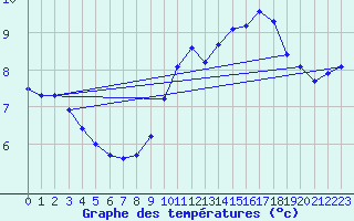 Courbe de tempratures pour Cap Gris-Nez (62)