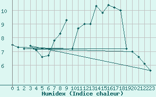 Courbe de l'humidex pour Finner