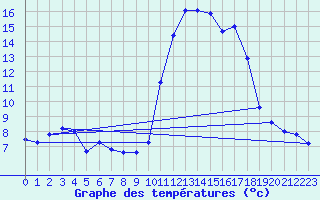 Courbe de tempratures pour Saint-Georges-d