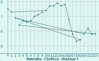 Courbe de l'humidex pour Saint-Hubert (Be)