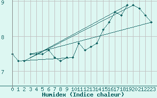 Courbe de l'humidex pour Tusimice