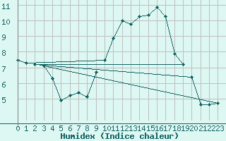 Courbe de l'humidex pour Quimper (29)