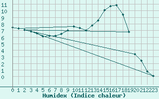 Courbe de l'humidex pour Grenoble/St-Etienne-St-Geoirs (38)