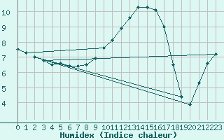 Courbe de l'humidex pour Fains-Veel (55)