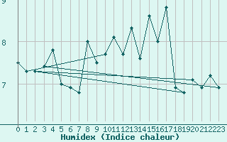 Courbe de l'humidex pour Ouessant (29)