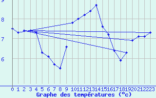 Courbe de tempratures pour Ploumanac